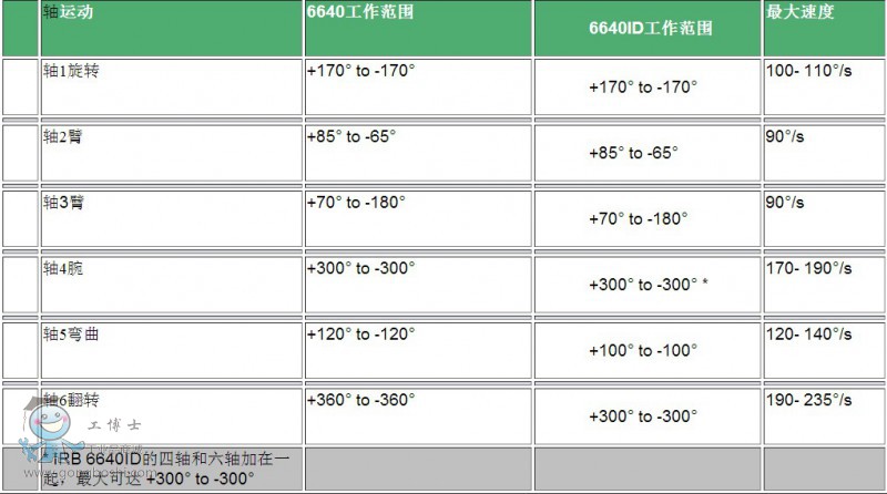 IRB 6640 ABB I(y)C(j)
