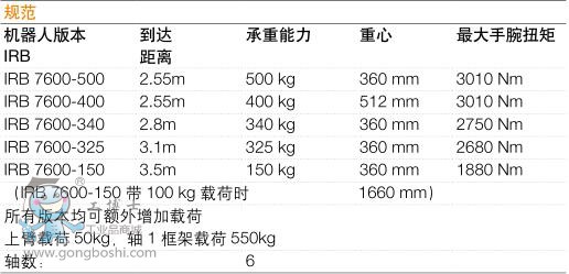 IRB 7600-4