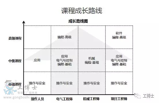 課程成長路線
