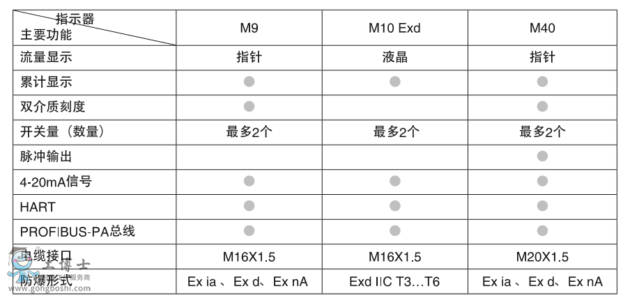 科隆KROHNE金屬管浮子流量計(jì)H250流量計(jì)安裝***/M10/M40變送器/指示器安裝指南
