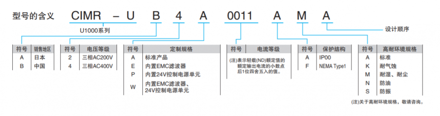 型號說明