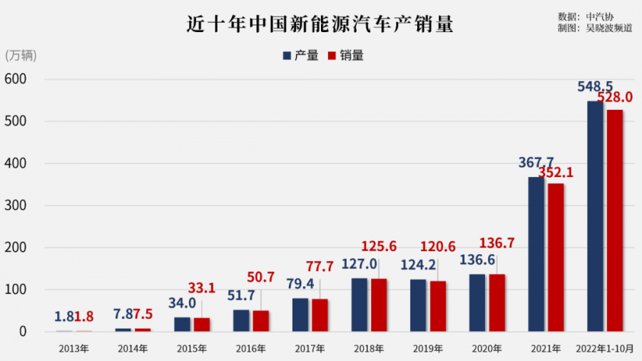 近十年中國(guó)新能源汽車產(chǎn)銷量
